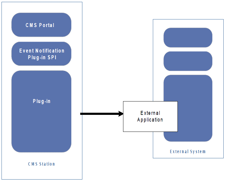 Interaction of event notification plug-in with an external application